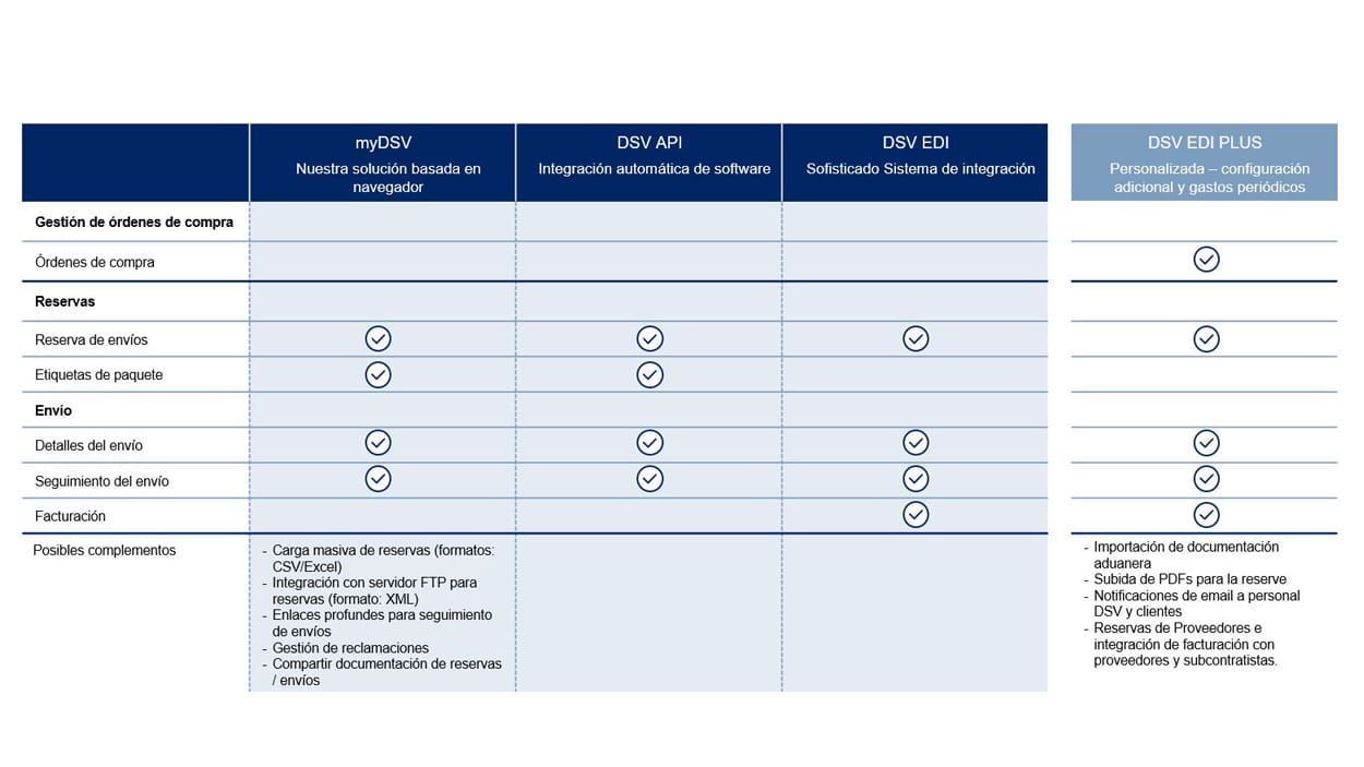 funciones herramientas mydsv dsv api dsv edi